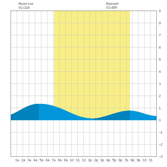South Pine Channel tide chart for Friday, September 8, 2023