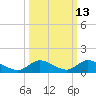 South Pine Channel tide chart for Friday, October 13, 2023