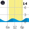 South Pine Channel tide chart for Saturday, October 14, 2023