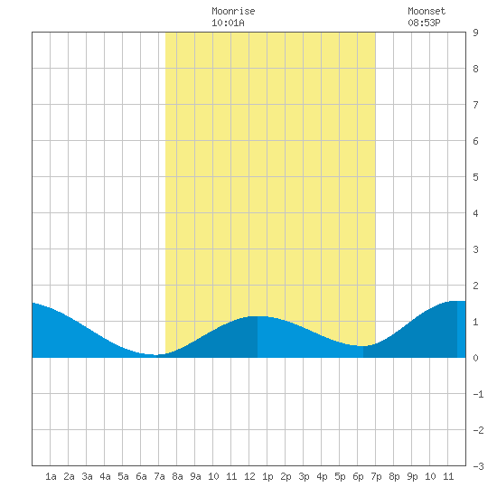 South Pine Channel tide chart for Tuesday, October 17, 2023