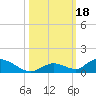 South Pine Channel tide chart for Wednesday, October 18, 2023