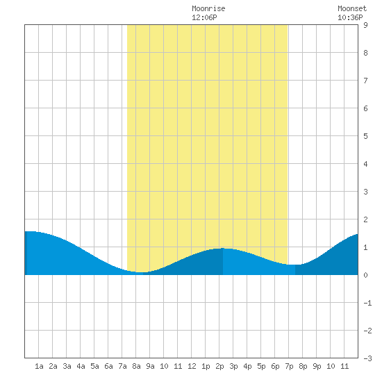 South Pine Channel tide chart for Thursday, October 19, 2023