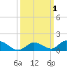 South Pine Channel tide chart for Sunday, October 1, 2023