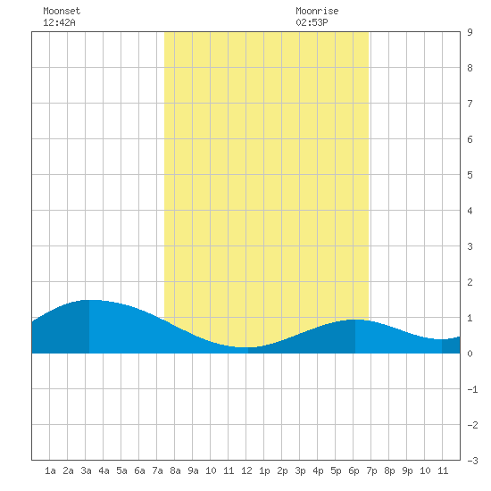 South Pine Channel tide chart for Sunday, October 22, 2023