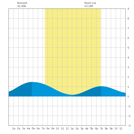 South Pine Channel tide chart for Monday, October 23, 2023