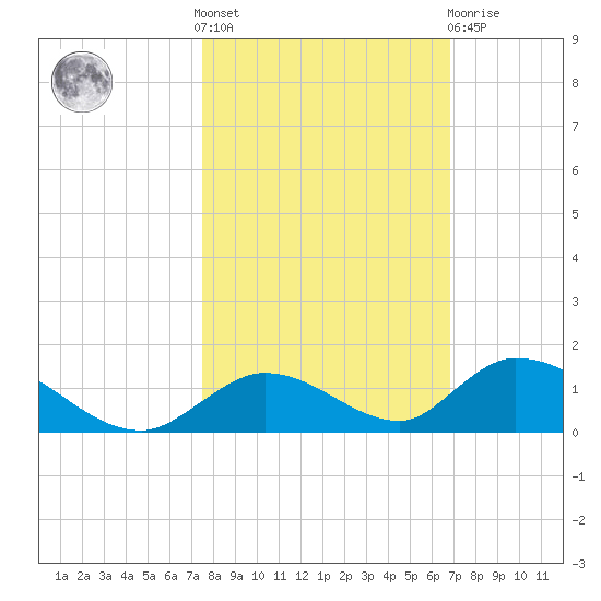 South Pine Channel tide chart for Saturday, October 28, 2023