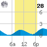 South Pine Channel tide chart for Saturday, October 28, 2023