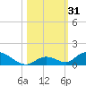 South Pine Channel tide chart for Tuesday, October 31, 2023
