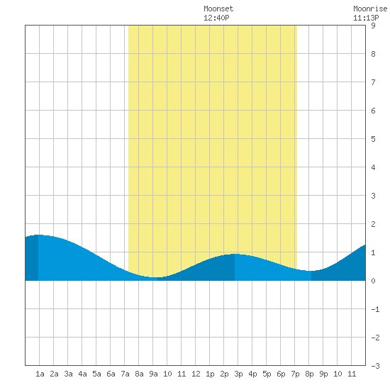 South Pine Channel tide chart for Wednesday, October 4, 2023