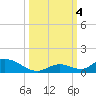 South Pine Channel tide chart for Wednesday, October 4, 2023