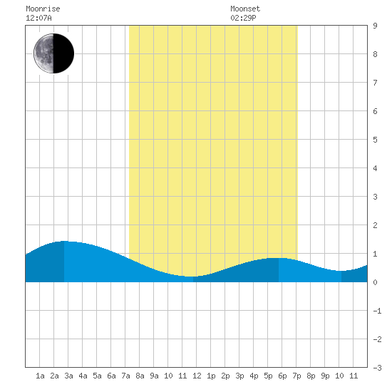 South Pine Channel tide chart for Friday, October 6, 2023