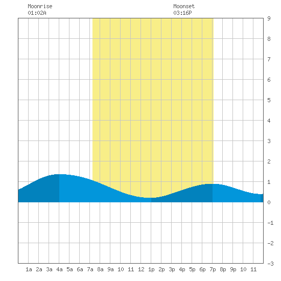 South Pine Channel tide chart for Saturday, October 7, 2023