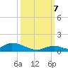 South Pine Channel tide chart for Saturday, October 7, 2023
