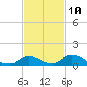 South Pine Channel tide chart for Friday, November 10, 2023