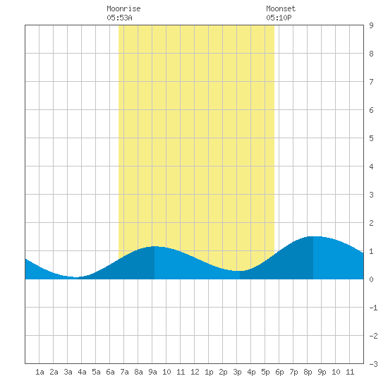 South Pine Channel tide chart for Sunday, November 12, 2023