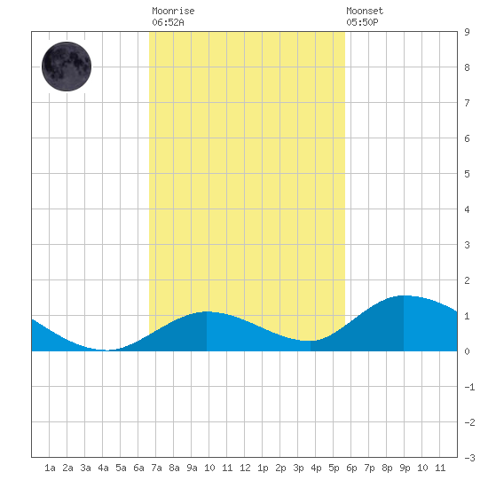 South Pine Channel tide chart for Monday, November 13, 2023