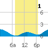 South Pine Channel tide chart for Wednesday, November 1, 2023