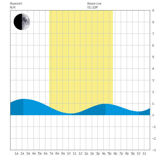South Pine Channel tide chart for Monday, November 20, 2023