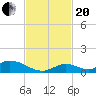 South Pine Channel tide chart for Monday, November 20, 2023