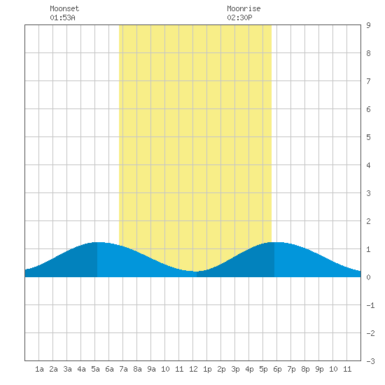 South Pine Channel tide chart for Wednesday, November 22, 2023