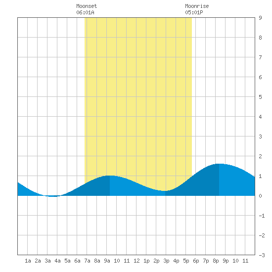 South Pine Channel tide chart for Sunday, November 26, 2023