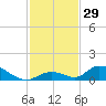 South Pine Channel tide chart for Wednesday, November 29, 2023