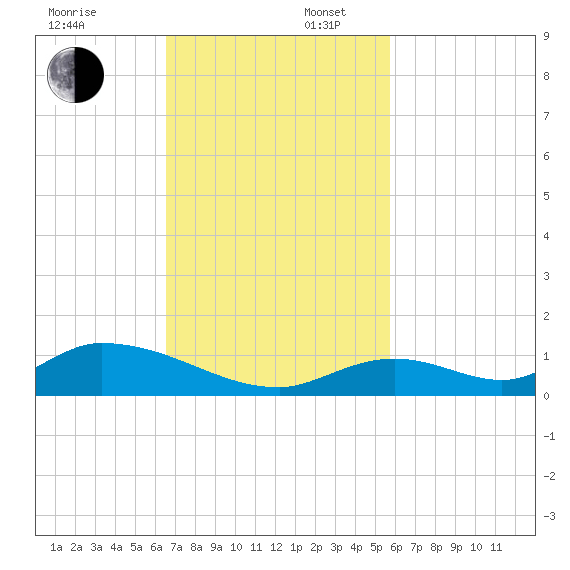 South Pine Channel tide chart for Sunday, November 5, 2023