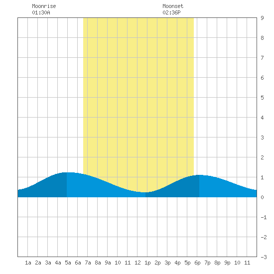 South Pine Channel tide chart for Tuesday, November 7, 2023