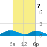 South Pine Channel tide chart for Tuesday, November 7, 2023