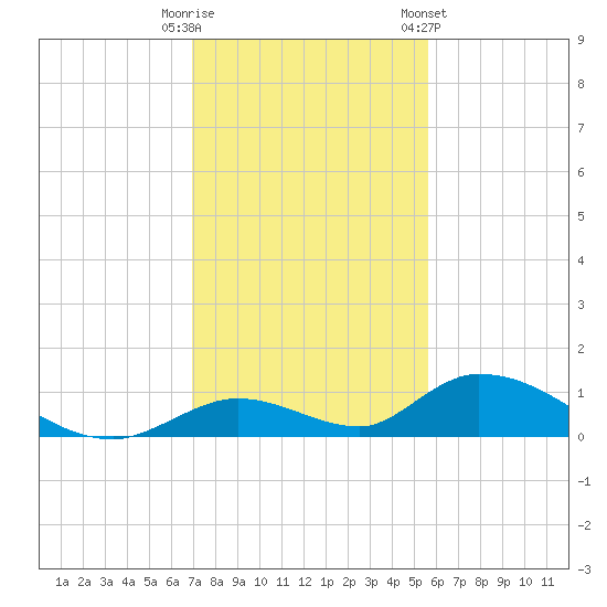 South Pine Channel tide chart for Monday, December 11, 2023