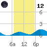 South Pine Channel tide chart for Tuesday, December 12, 2023