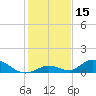 South Pine Channel tide chart for Friday, December 15, 2023