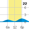 South Pine Channel tide chart for Friday, December 22, 2023