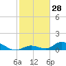 South Pine Channel tide chart for Thursday, December 28, 2023