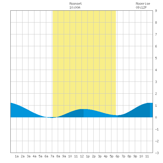 South Pine Channel tide chart for Saturday, December 30, 2023