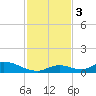 South Pine Channel tide chart for Sunday, December 3, 2023