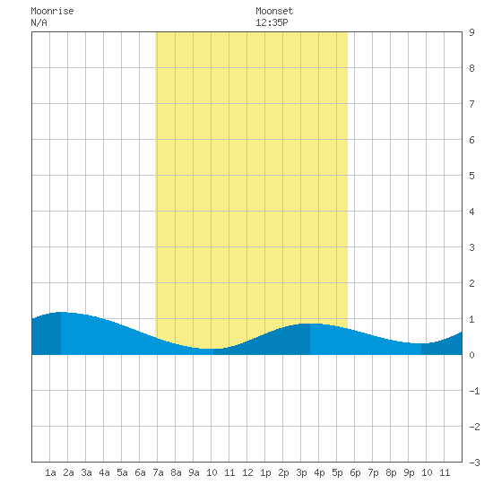 South Pine Channel tide chart for Monday, December 4, 2023