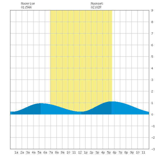 South Pine Channel tide chart for Thursday, December 7, 2023