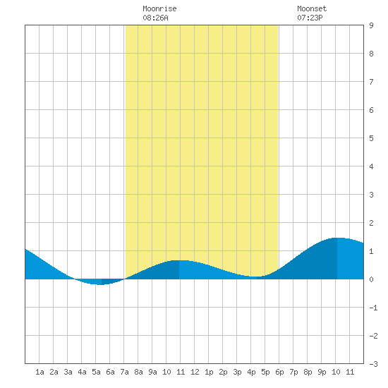 South Pine Channel tide chart for Friday, January 12, 2024