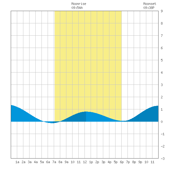 South Pine Channel tide chart for Sunday, January 14, 2024