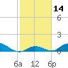 South Pine Channel tide chart for Sunday, January 14, 2024