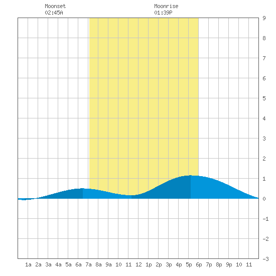 South Pine Channel tide chart for Saturday, January 20, 2024