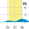 South Pine Channel tide chart for Sunday, January 21, 2024