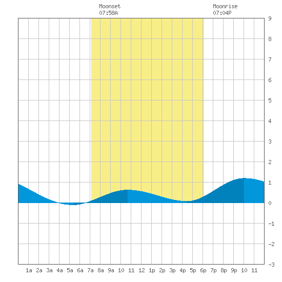 South Pine Channel tide chart for Friday, January 26, 2024