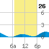 South Pine Channel tide chart for Friday, January 26, 2024