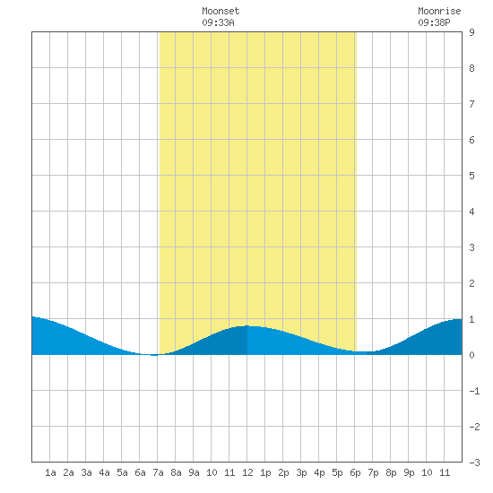 South Pine Channel tide chart for Monday, January 29, 2024