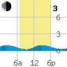 South Pine Channel tide chart for Wednesday, January 3, 2024
