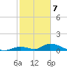South Pine Channel tide chart for Sunday, January 7, 2024