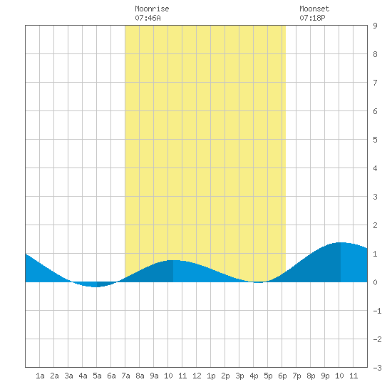 South Pine Channel tide chart for Saturday, February 10, 2024
