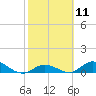 South Pine Channel tide chart for Sunday, February 11, 2024